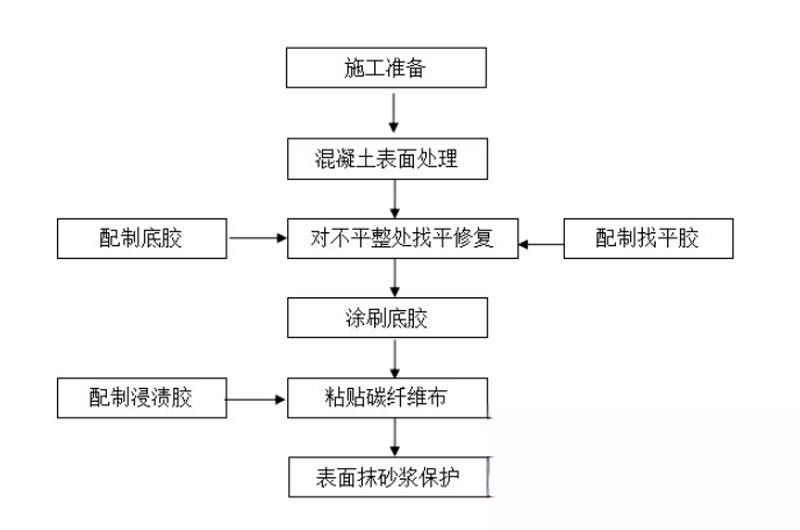 陈仓碳纤维加固的优势以及使用方法